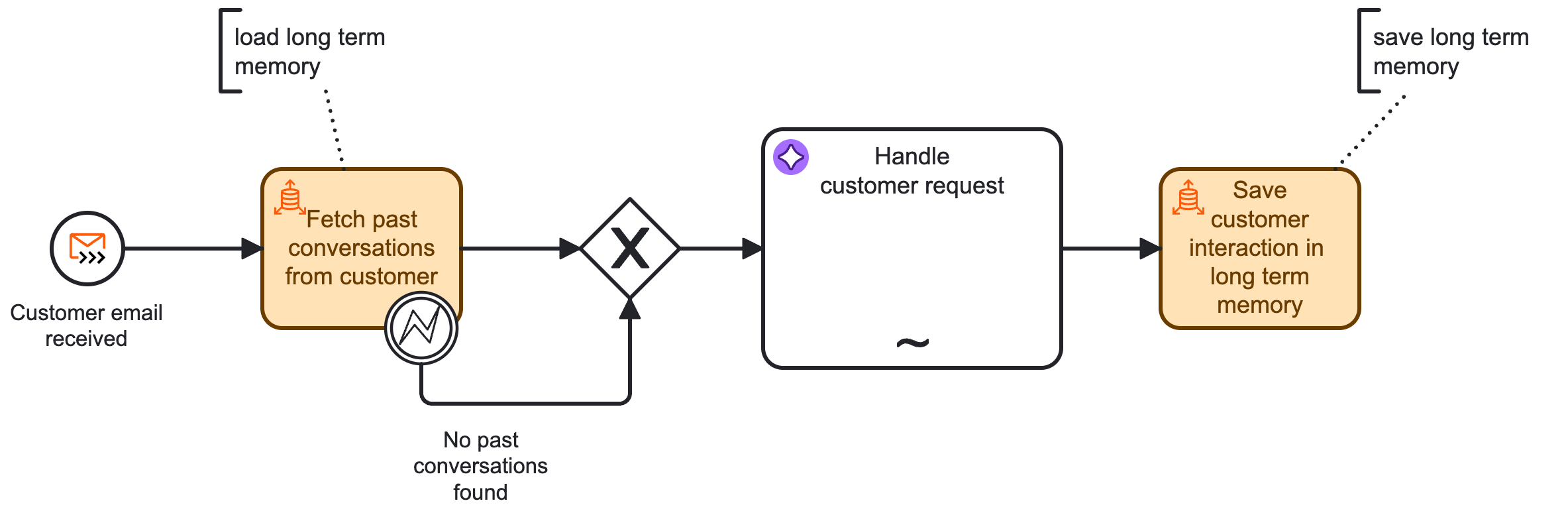 AI Email Support Agent — simple flow diagram