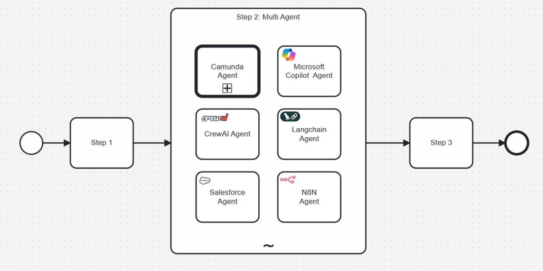 Multi-agent orchestration diagram — central orchestrator with specialist agents
