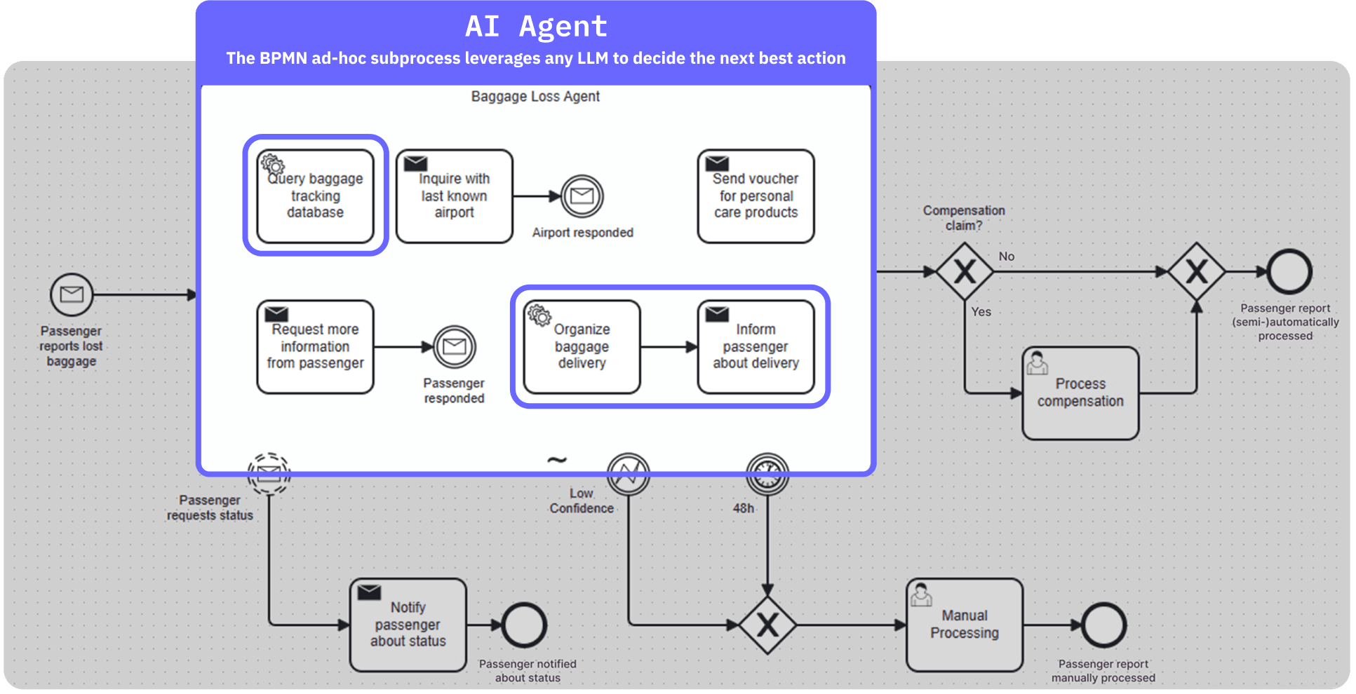 BPMN example: AI agent handling baggage-loss resolution