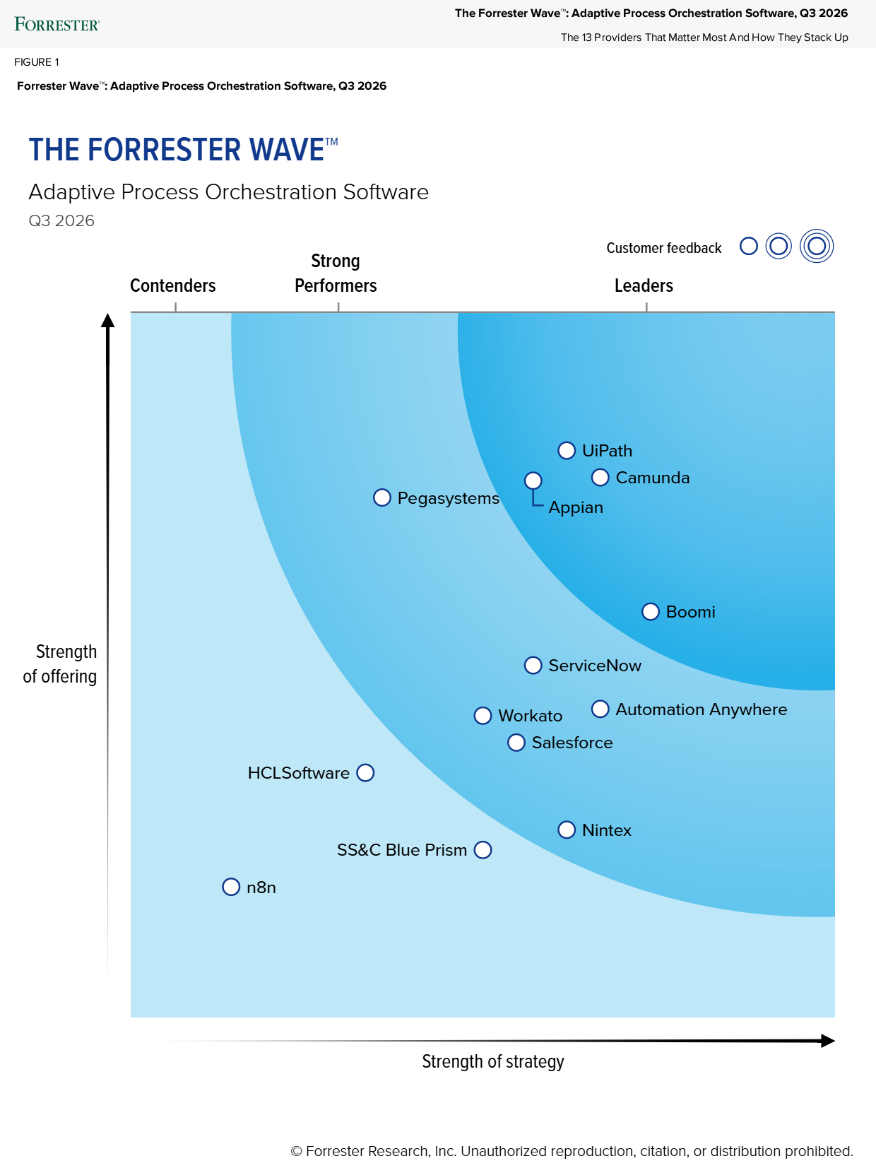 The Forrester Wave: Adaptive Process Orchestration Software, Q3 2026. Camunda is in the Leaders category; Pegasystems is a Strong Performer.