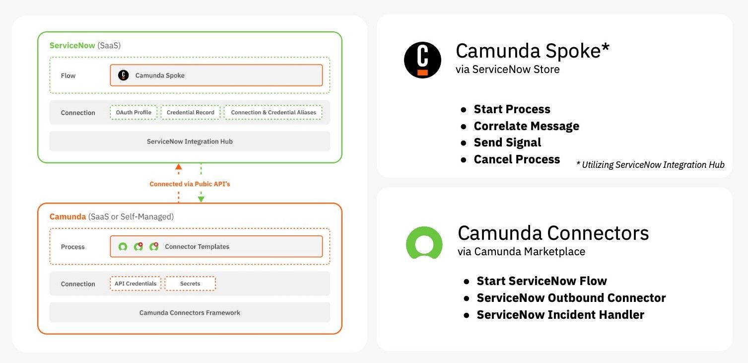 How Camunda works with ServiceNow — integration diagram