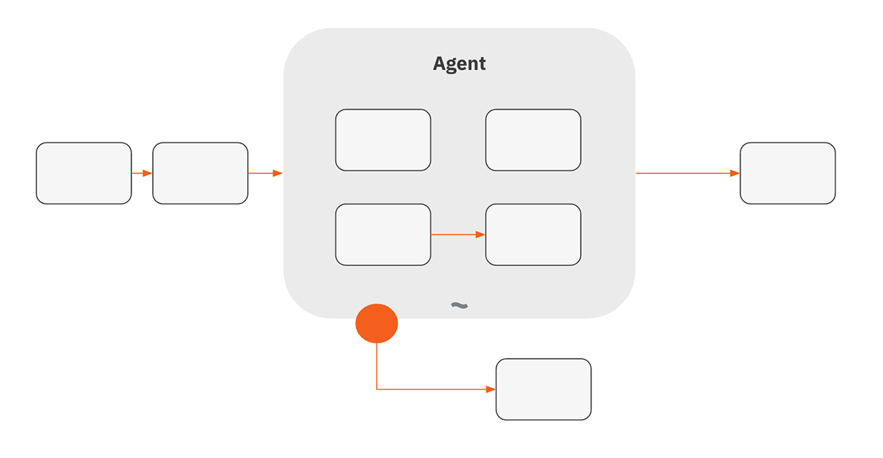 BPMN model with deterministic guardrails around agentic orchestration
