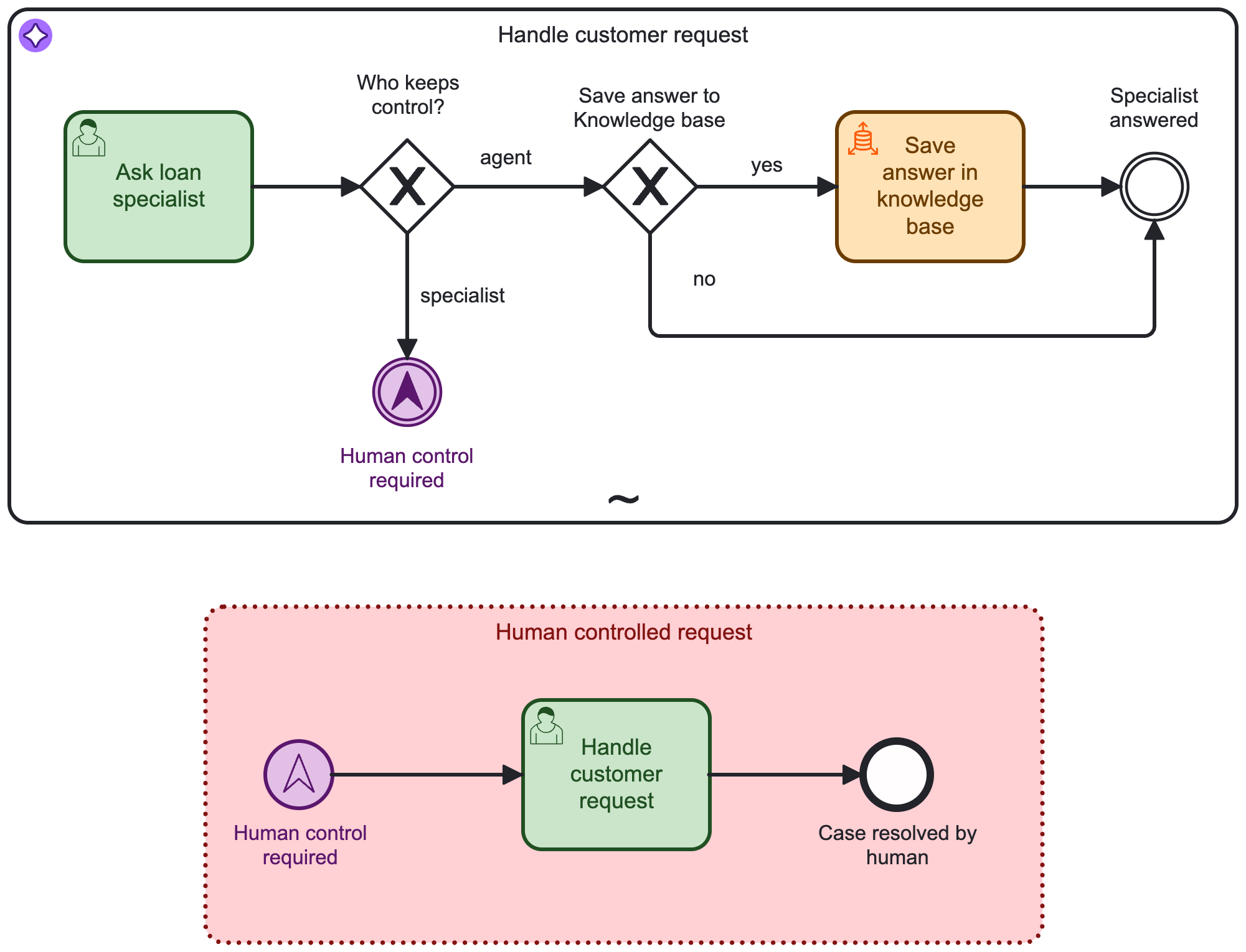 Email support with human-in-the-loop knowledge worker