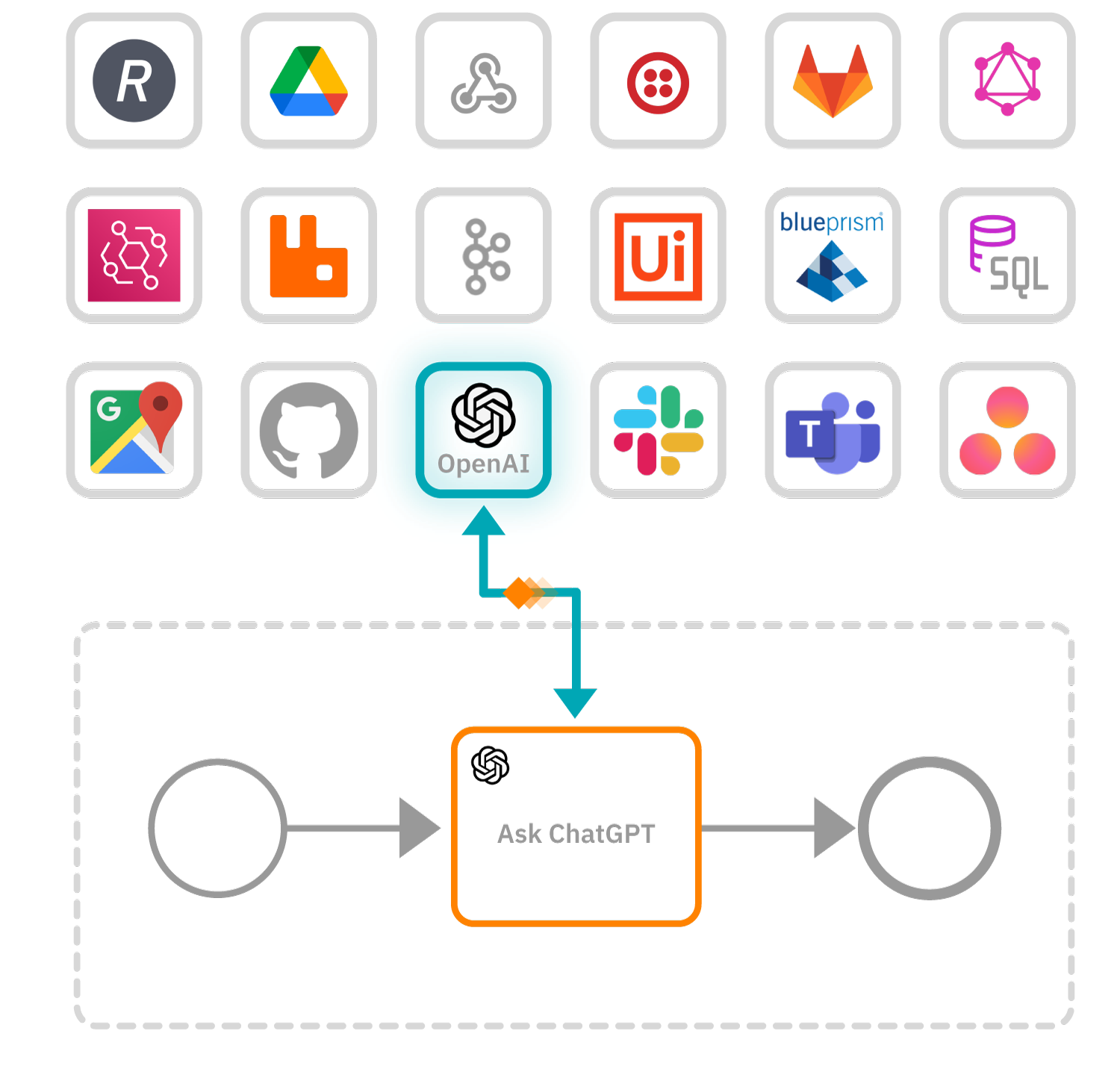Camunda Connectors linking a BPMN "Ask ChatGPT" task to OpenAI and other endpoints
