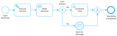 example BPMN workflow