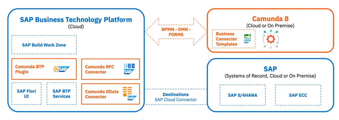 Camunda SAP architecture diagram