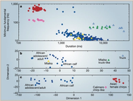 Graphs showing that elephants are capable of vocal learning