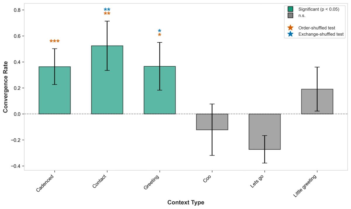 Bar chart showing convergence rates for six context types. Cadenced, Contact, and Greeting show positive significant convergence. Coo and Lets go show negative non-significant convergence. Little greeting shows a positive non-significant convergence.