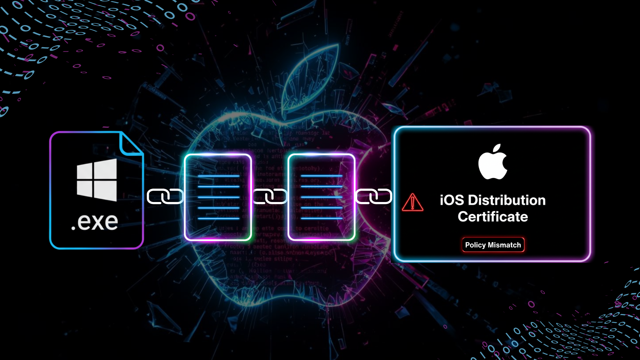 Illustration showing a Windows executable connected through a trust chain to an Apple iOS distribution certificate, highlighting abuse of trusted signing and policy mismatch.