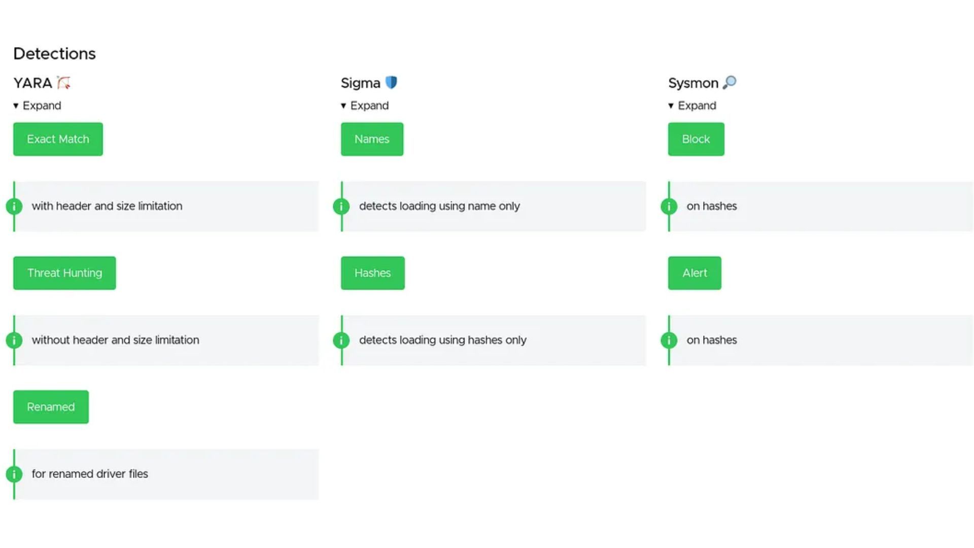 LOLDrivers 2.0 detections matrix showing dynamic rule generation for YARA (Exact Match, Threat Hunting, Renamed), Sigma (Names, Hashes), and Sysmon (Block, Alert) for malicious driver files