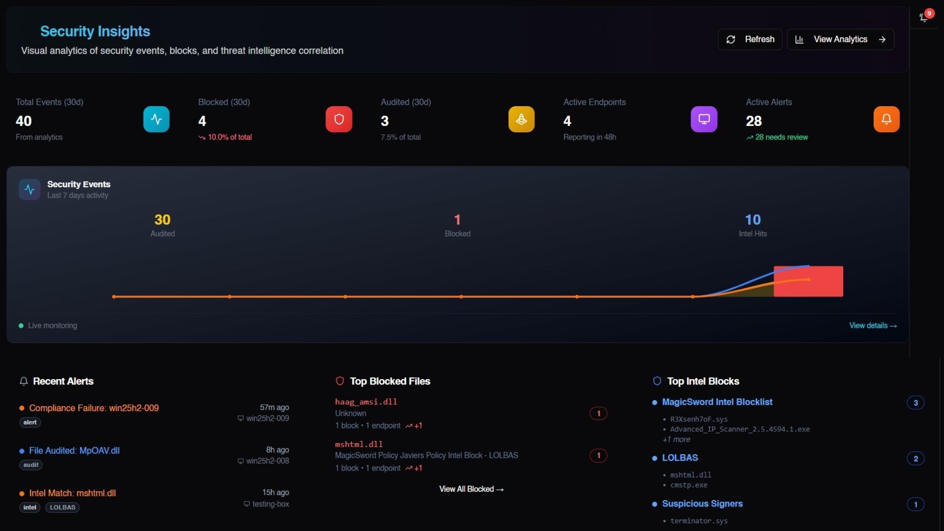 MagicSword Portal dashboard showing key security metrics, a graph of recent events, and lists of recent alerts, top blocked files, and top intel blocks.