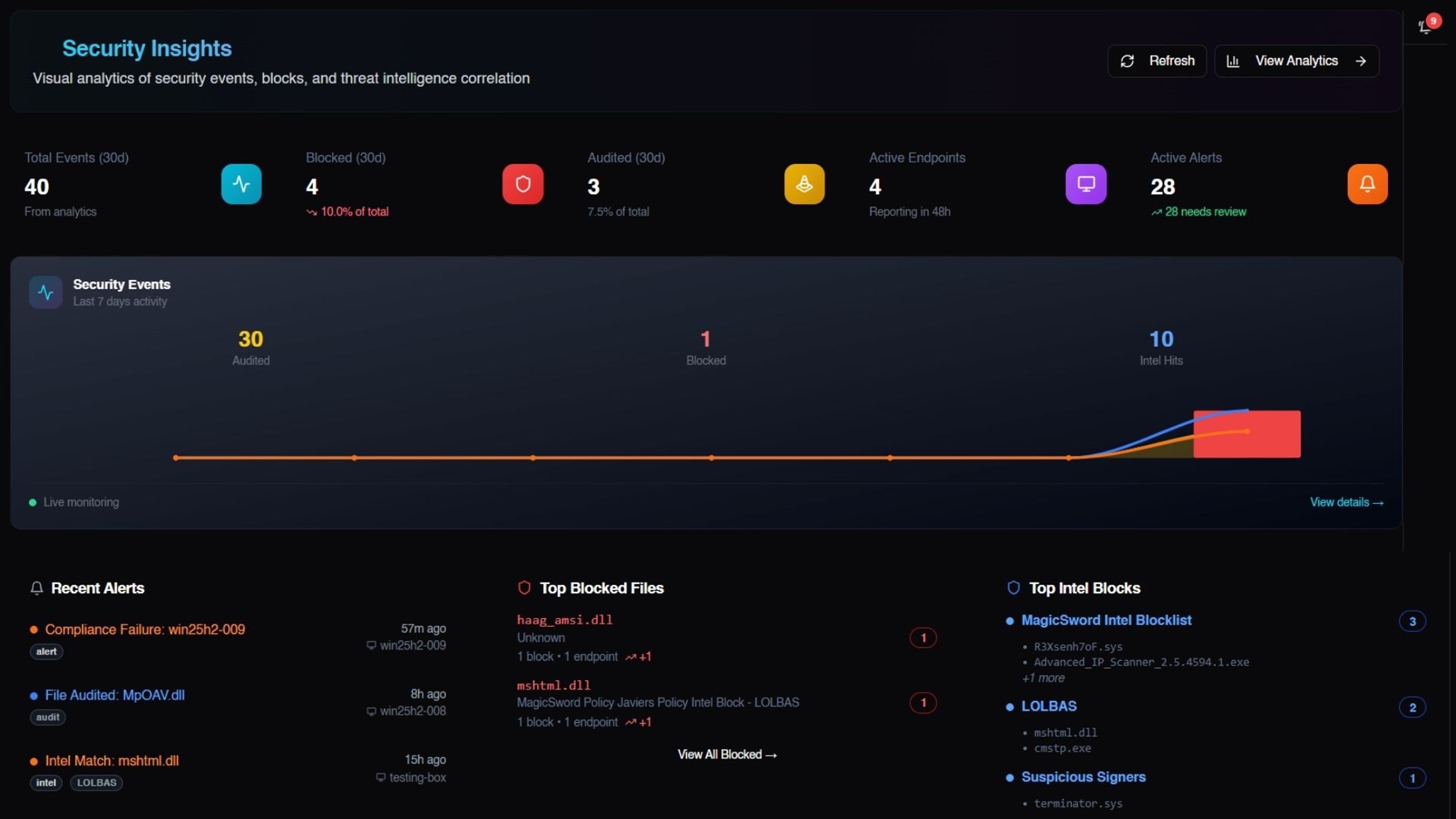 MagicSword Portal dashboard showing key security metrics, a graph of recent events, and lists of recent alerts, top blocked files, and top intel blocks.