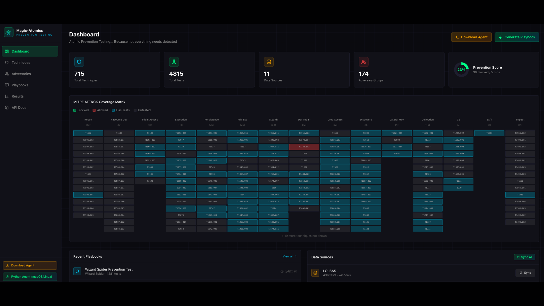 Magic-Atomics prevention testing dashboard showing 715 total techniques, 4,815 tests, 11 data sources, and 174 adversary groups, with a 23% prevention score across 5 runs, a MITRE ATT&CK coverage matrix color-coded by blocked, allowed, and untested techniques, a recent Wizard Spider playbook with 1,281 tests, and LOLBAS listed as an active data source.
