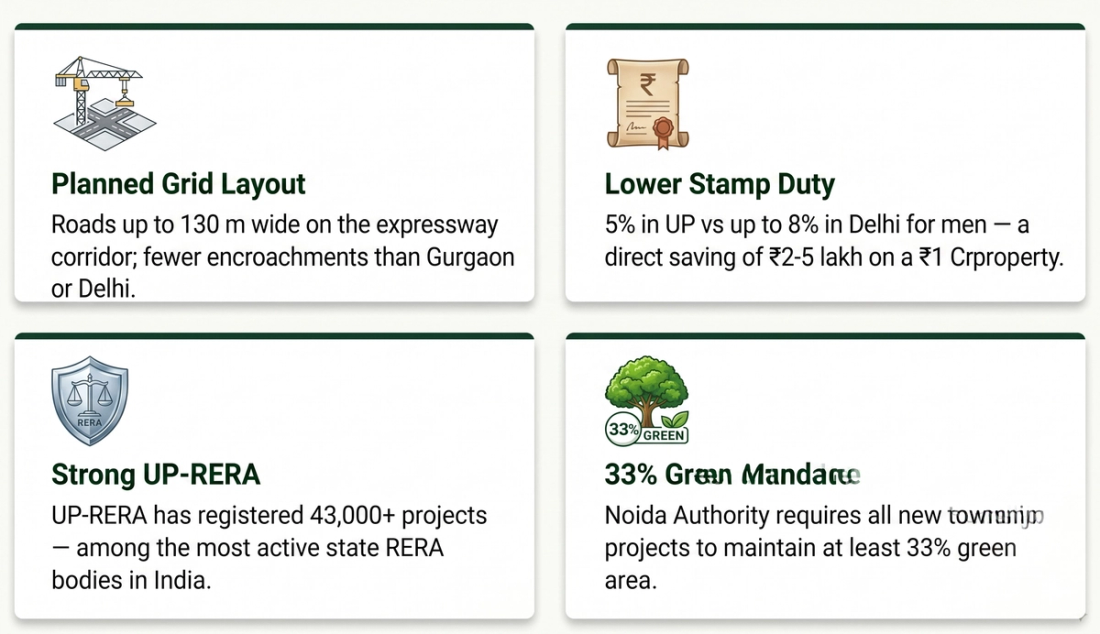 Why Noida Outpaces Delhi & Gurgaon for Family Living