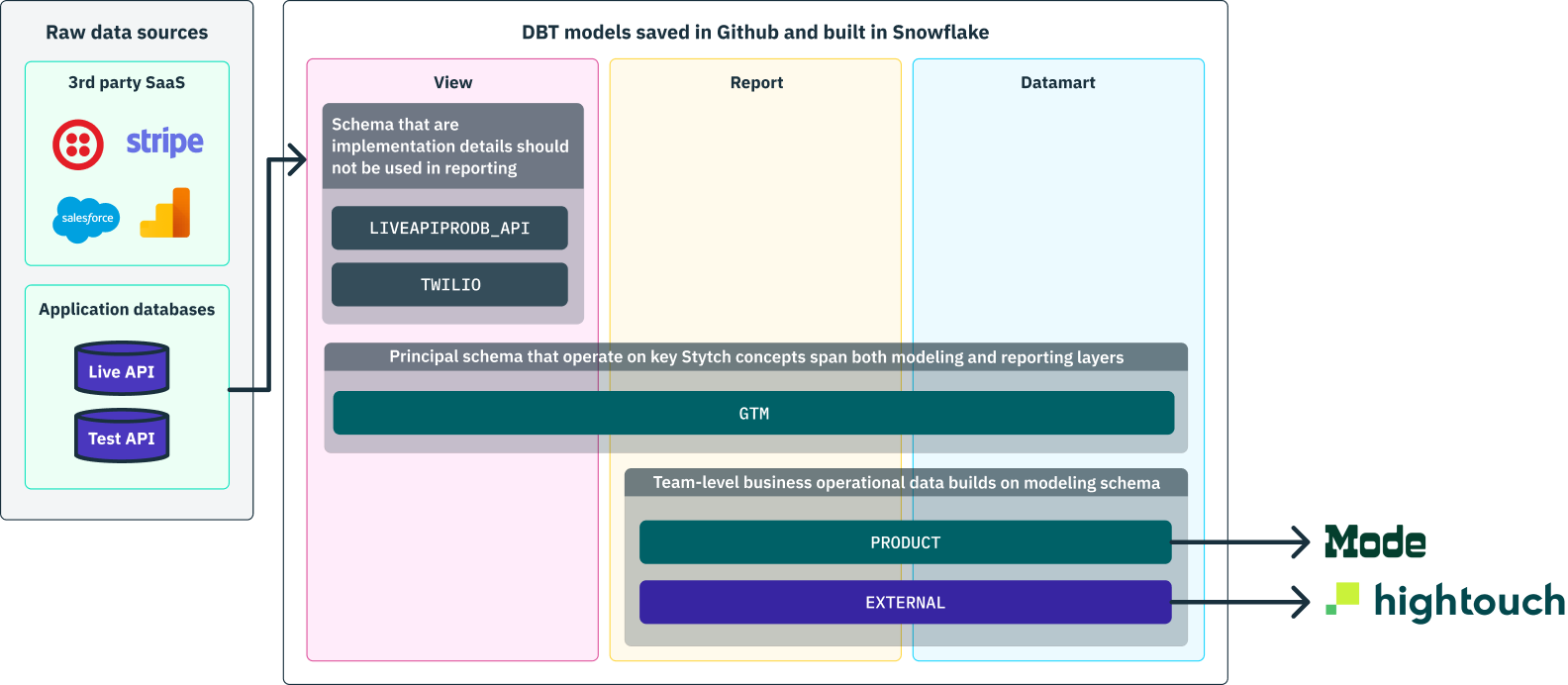 A diagram of Stytch's DBT models saved in GitHub and built in Snowflake