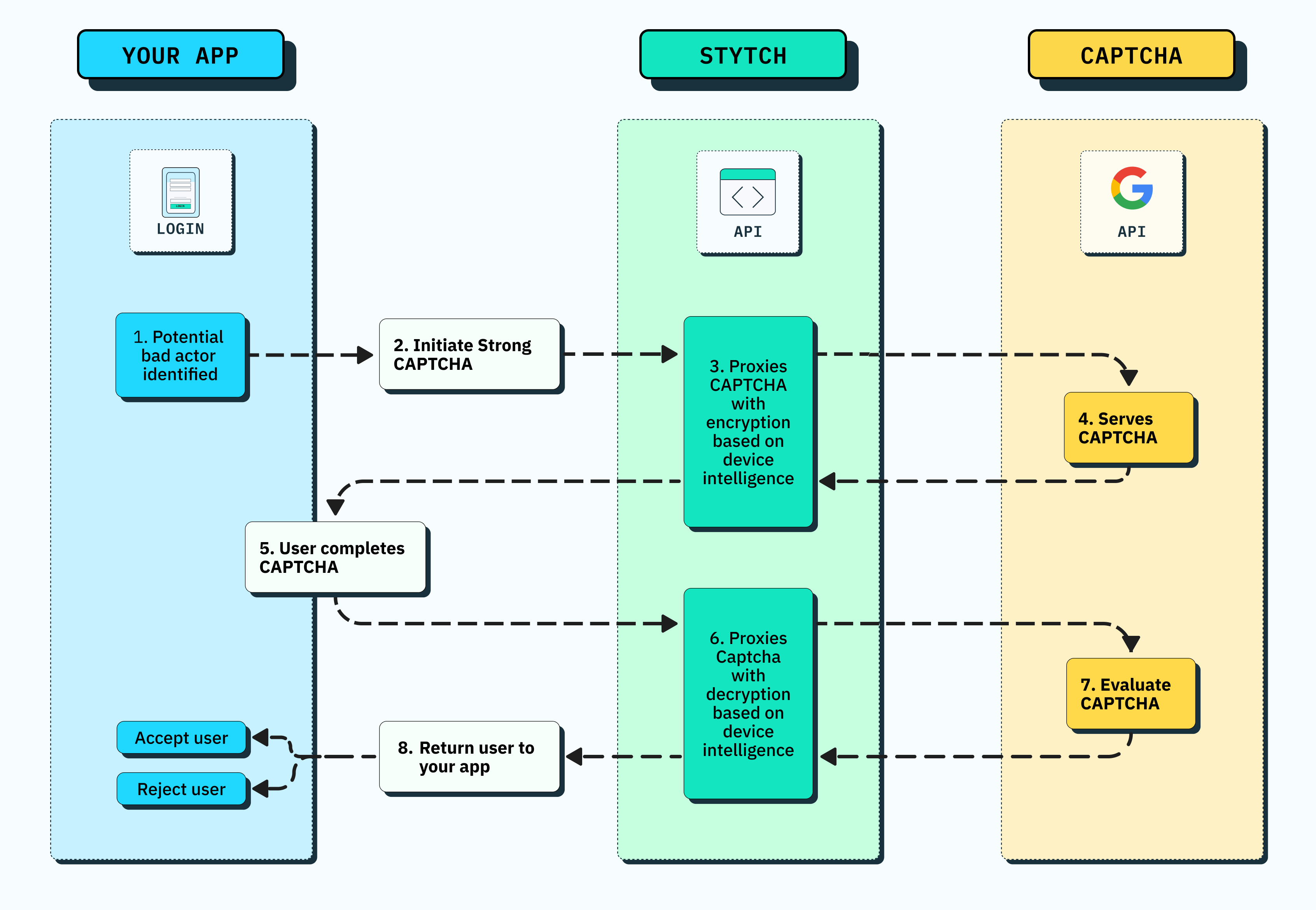 Diagram of Strong CAPTCHA flow