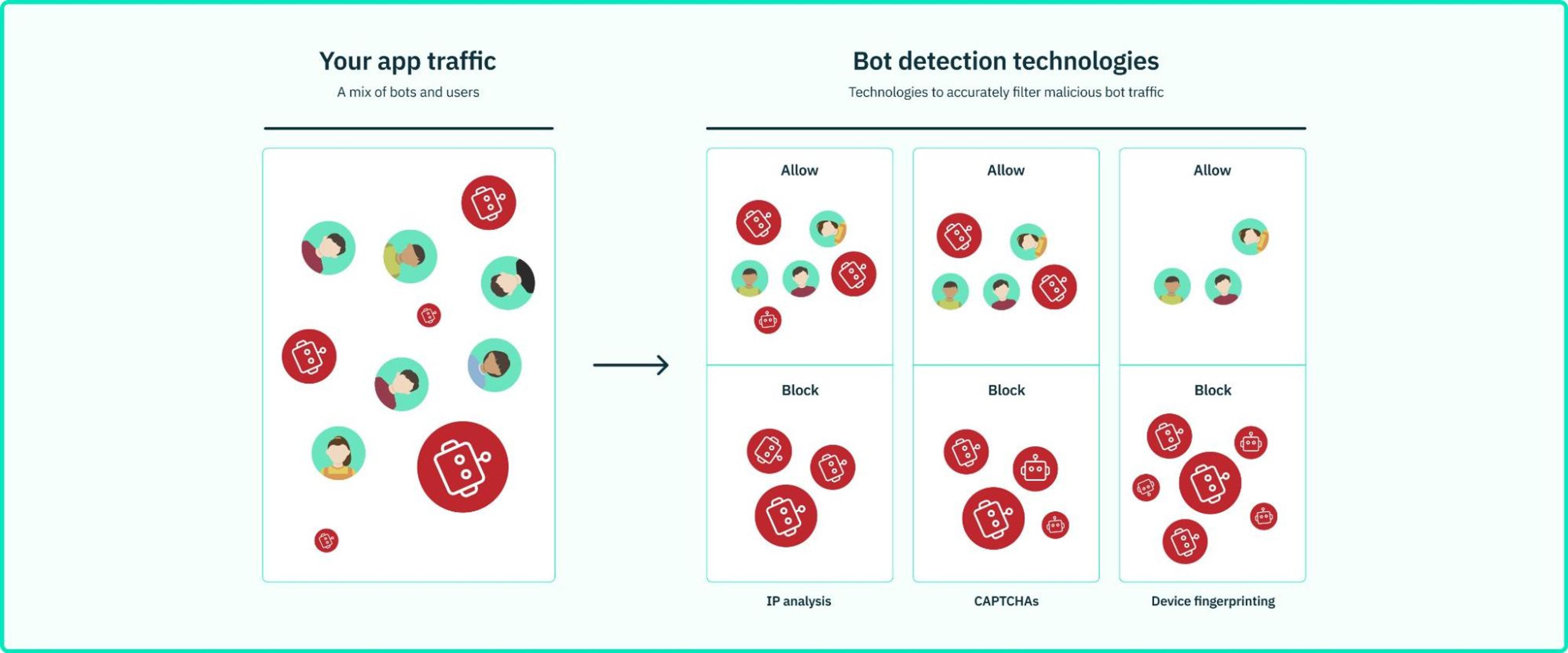 A spectrum of bot detection tools must be evaluated to eliminate unwanted bot traffic. 