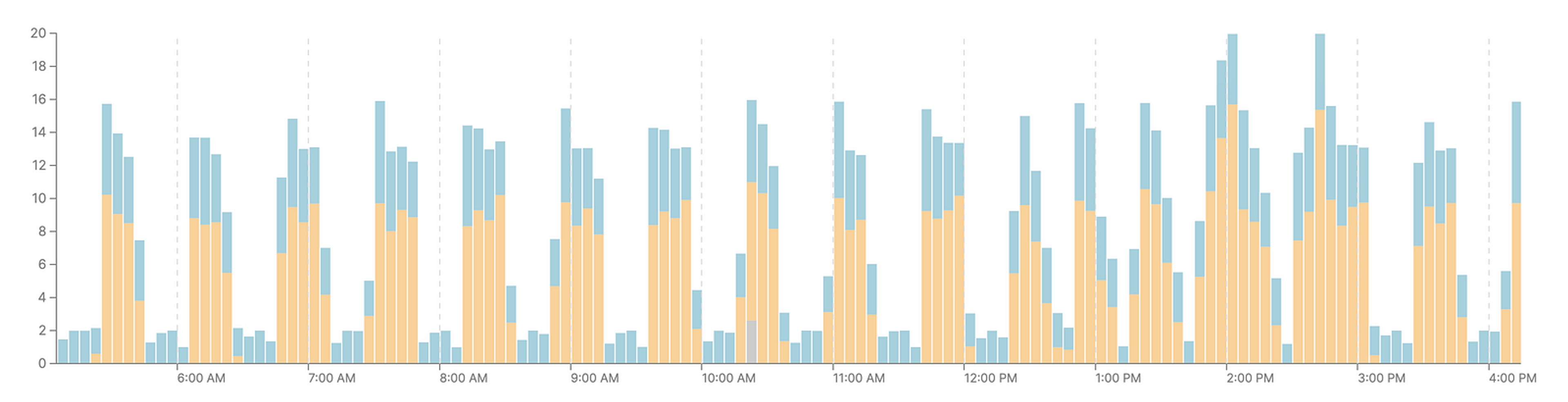 A chart showing query queue pattern in Snowflake, in which queries are, in aggregate, spending more time in queue than executing