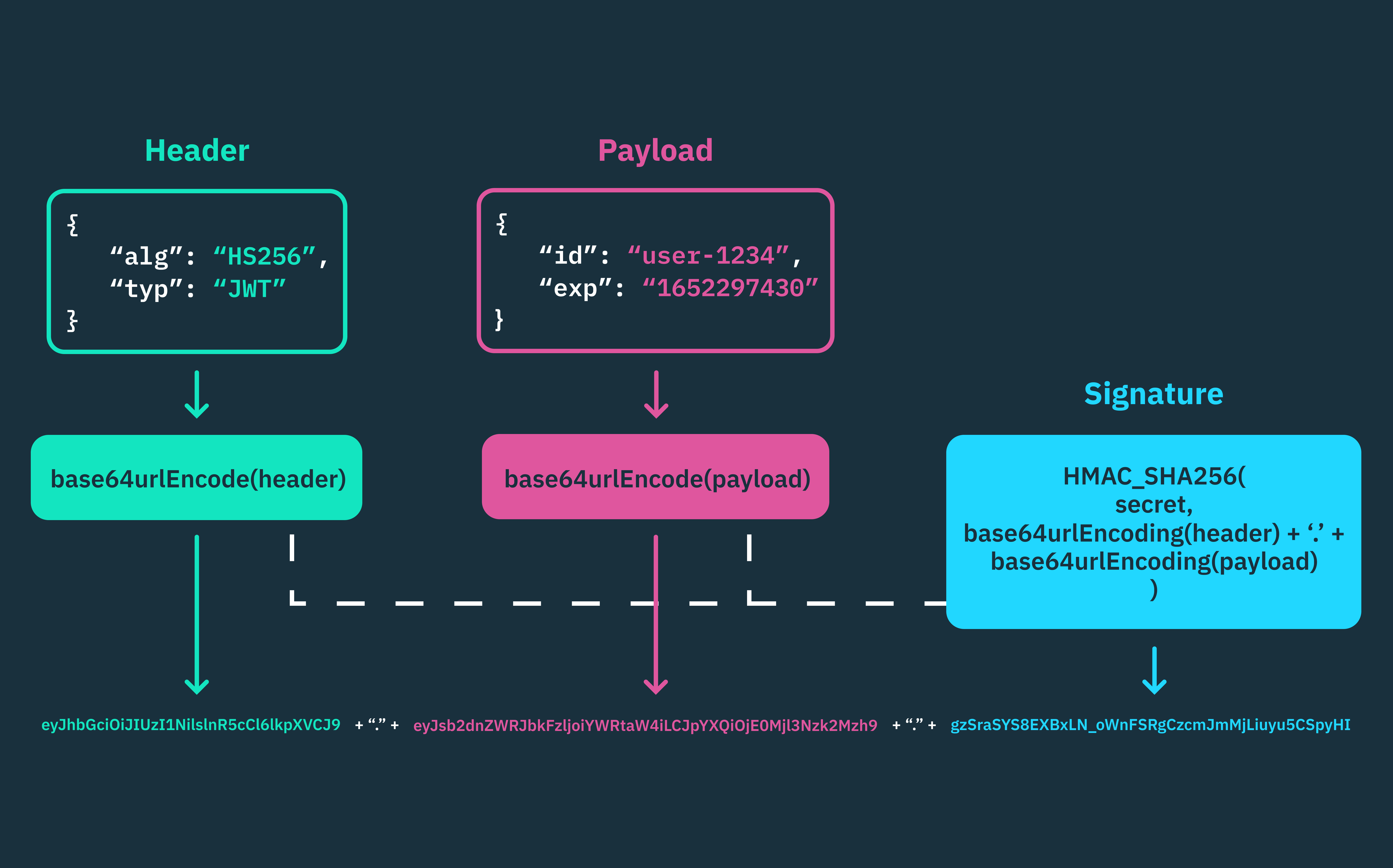 diagram of token structure