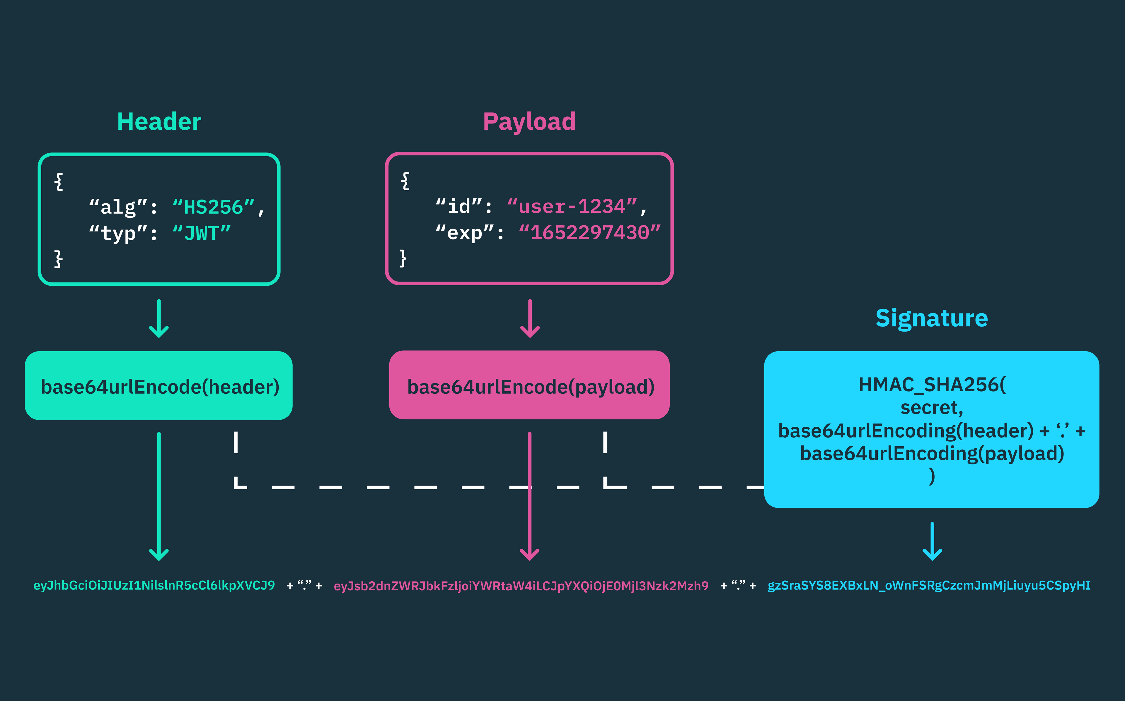 diagram of token structure