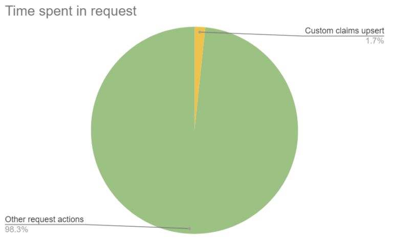 pie chart of time spent in request