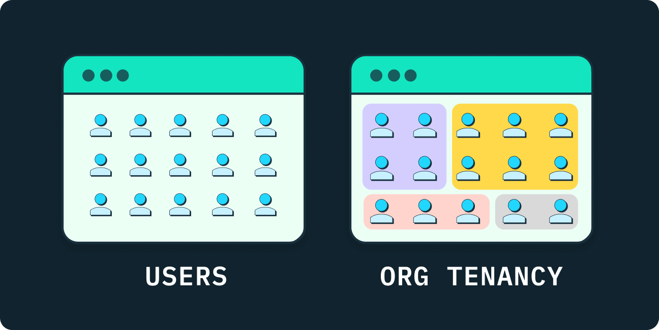 Two side by side diagrams showing the difference between an app that has users and an app that has org tenancy, in which users are grouped by organization