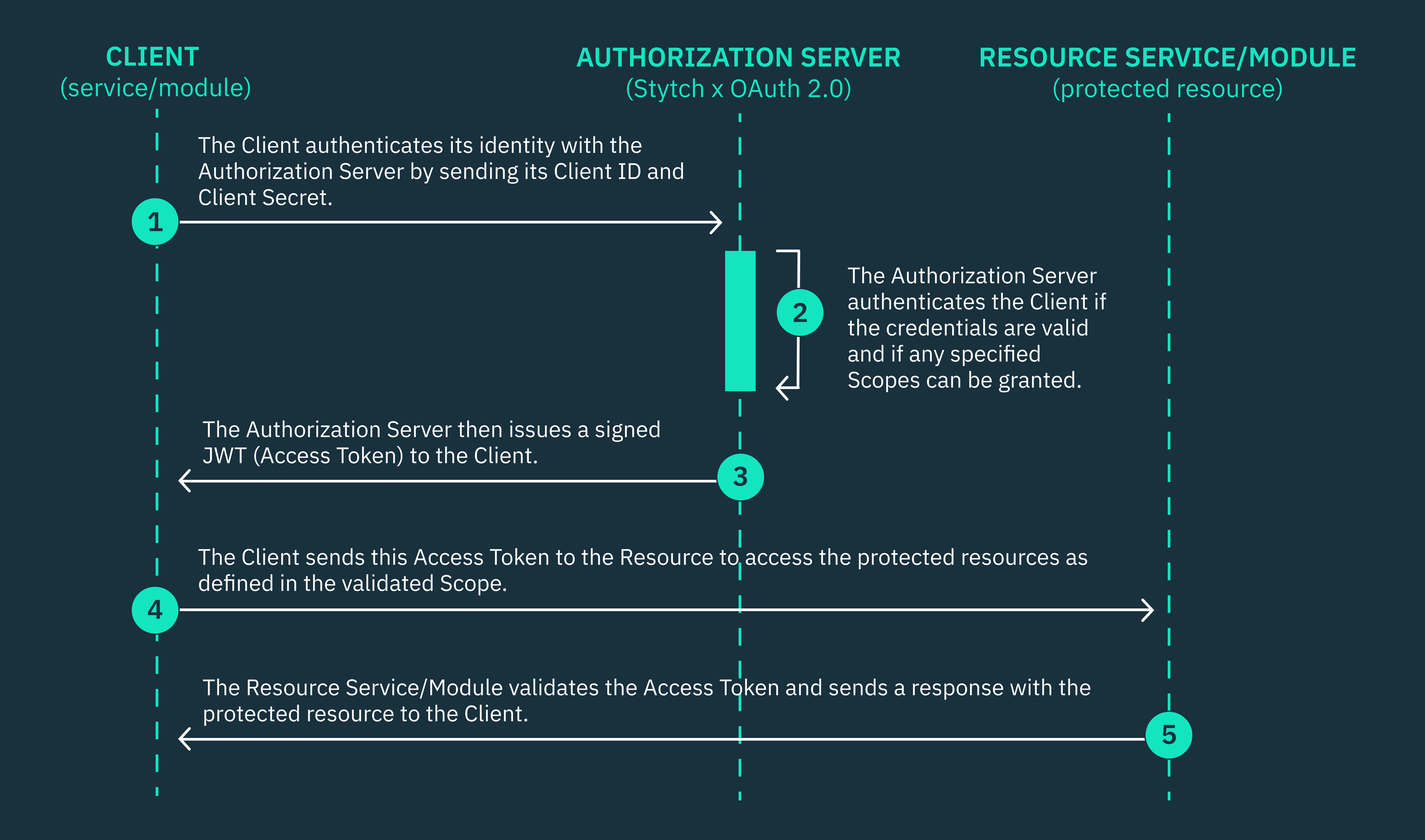 diagram of m2m auth flow