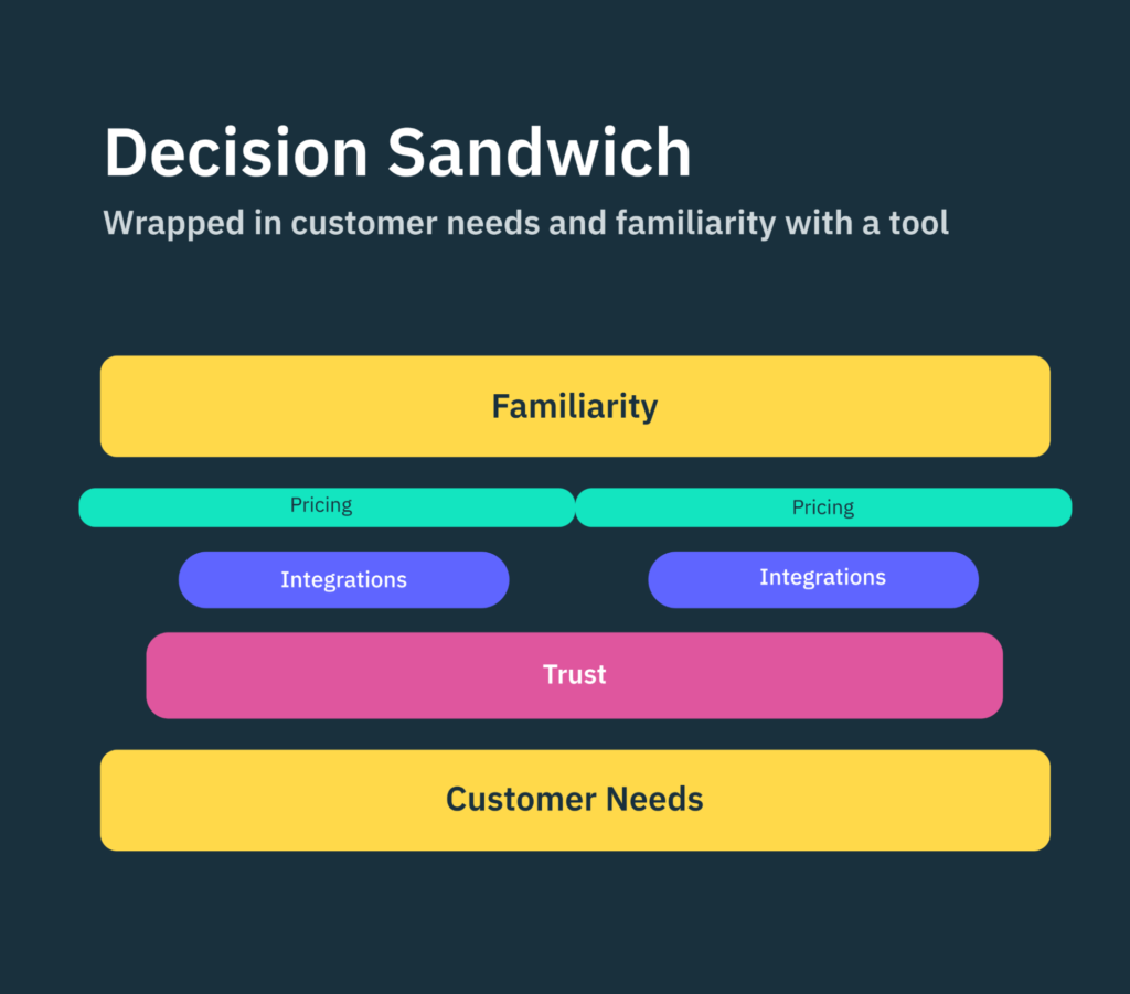 Diagram of research values