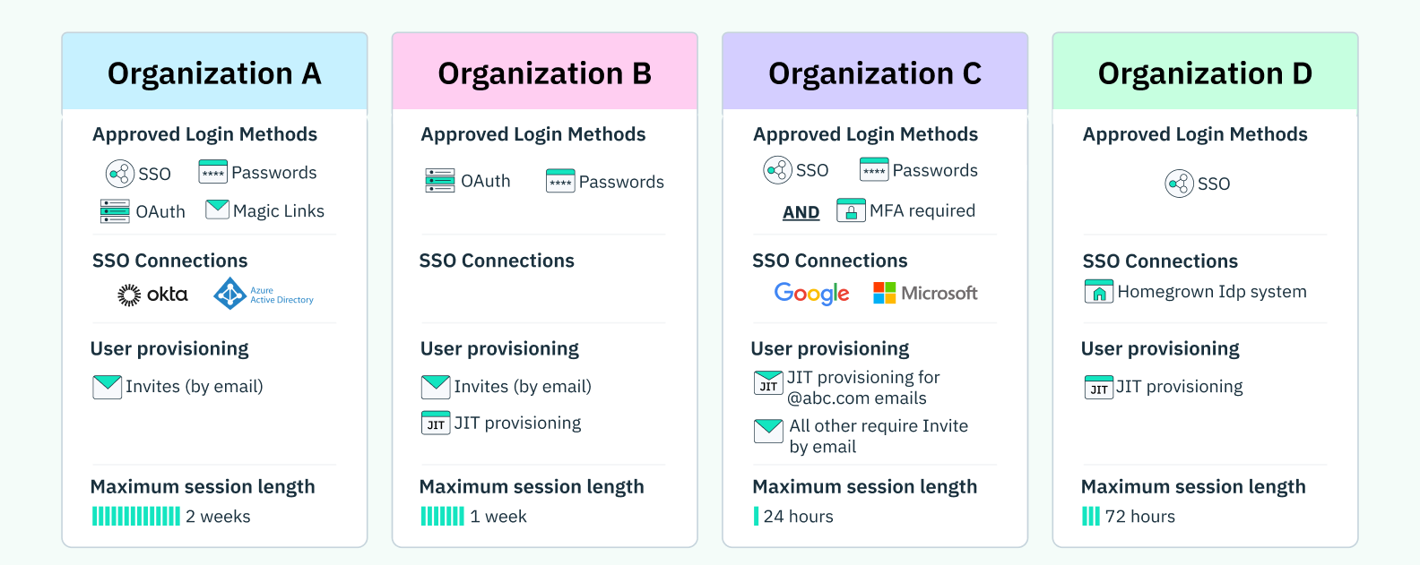 A diagram of variety of auth needs different organizations / customers will have for a given B2B application