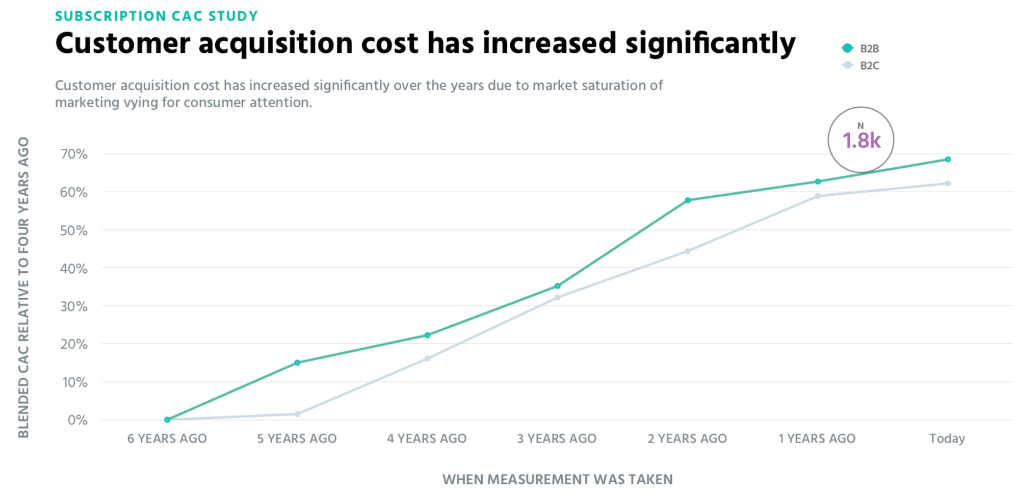 A graph showing the steady increase of consumer acquisition cost, from five years ago to the present (2022)