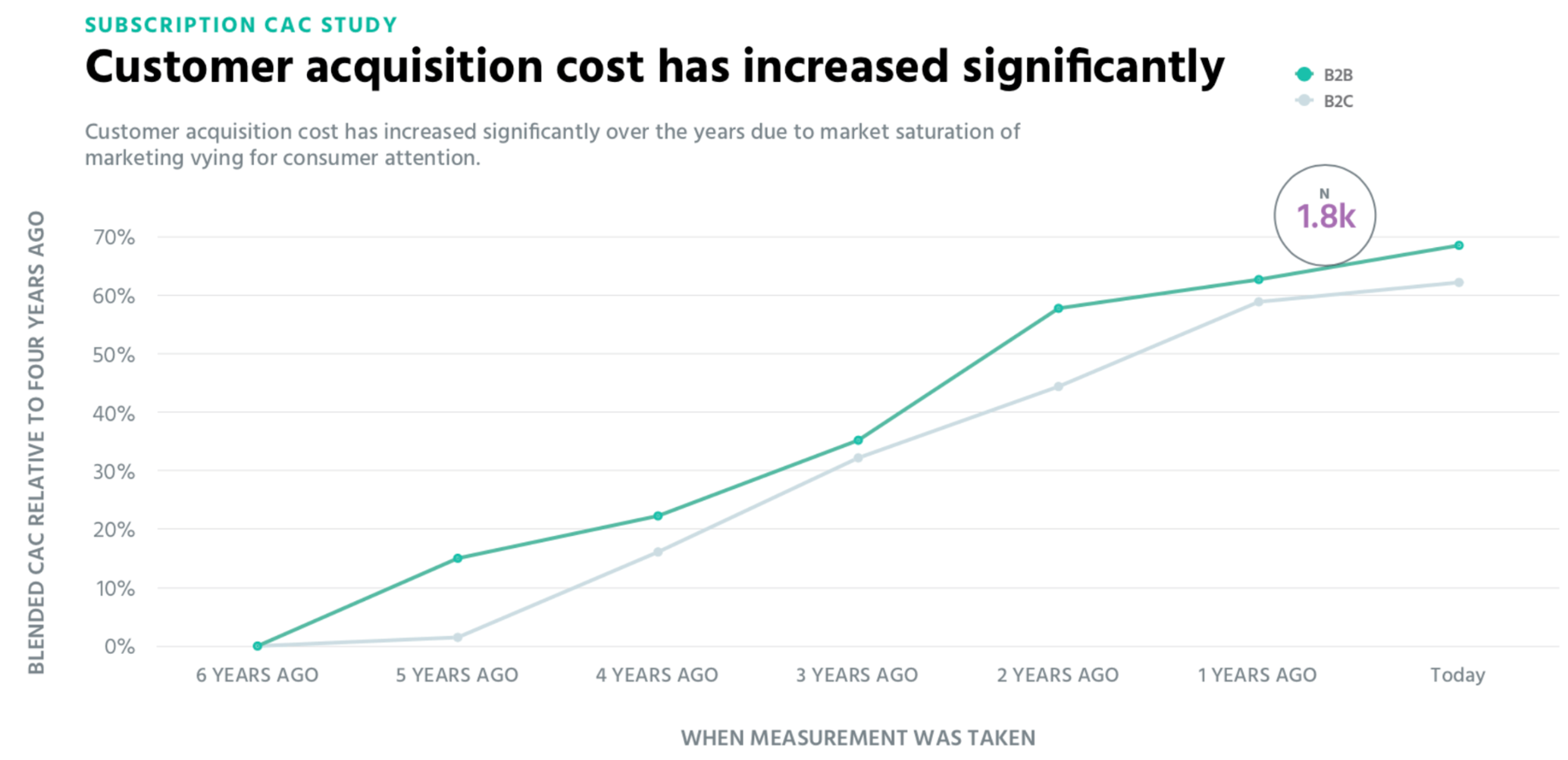 A graph showing the steady increase of consumer acquisition cost, from five years ago to the present (2022)