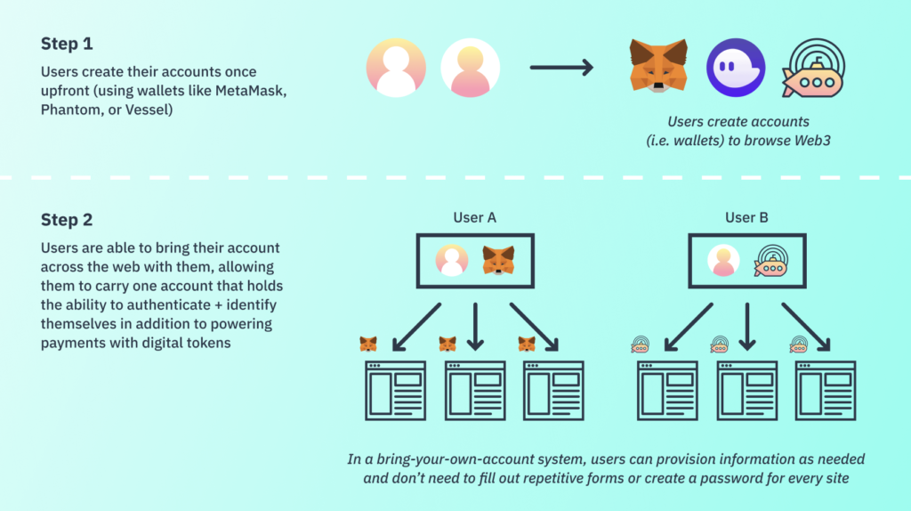 Description of Web3 wallets