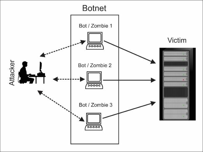 A diagram of how botnets leverage other machines to perpetrate attacks, leveraging several bots installed on zombie computers to attack a single victim