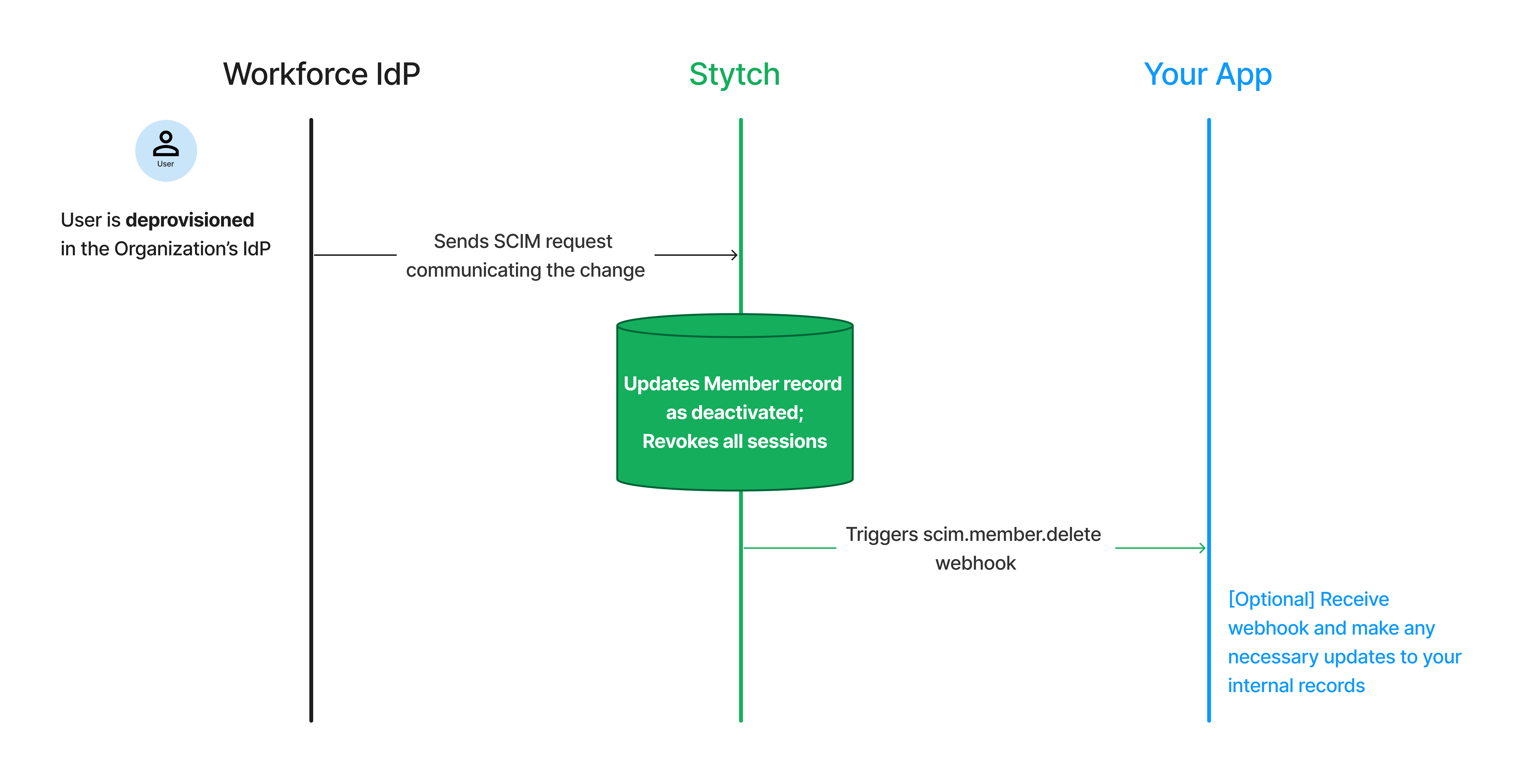 Diagram of Stytch API with SCIM