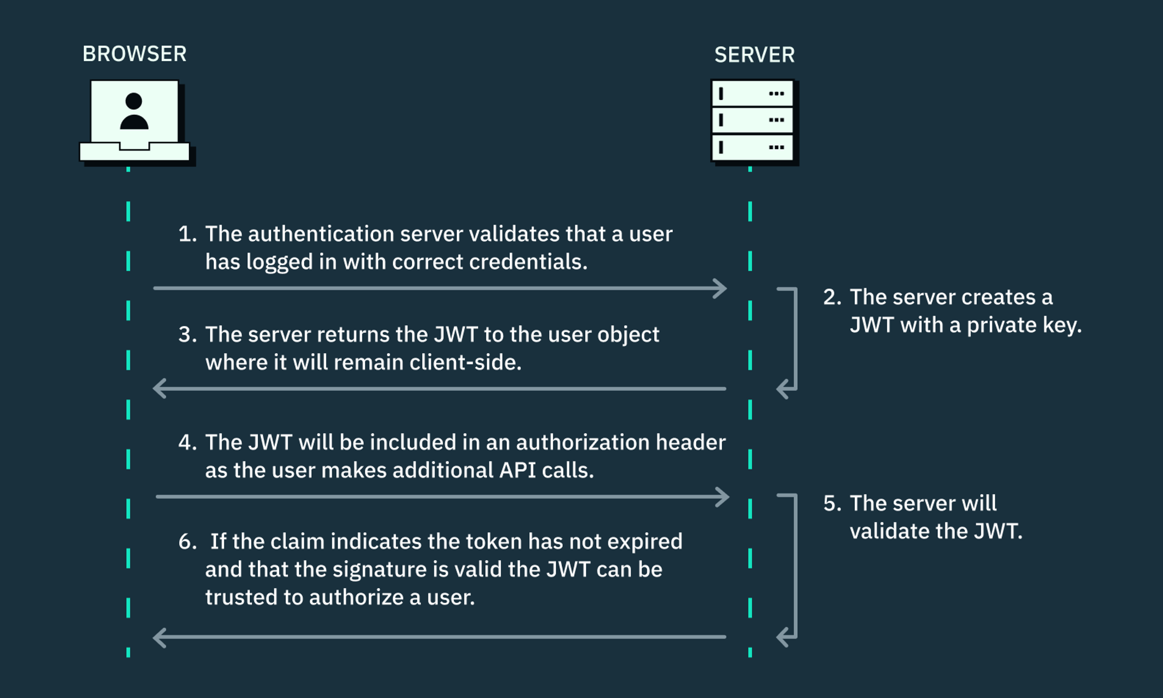 A diagram of how a JWT is created and used