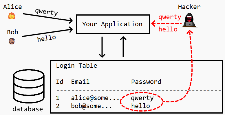 Diagram of hacker stealing password
