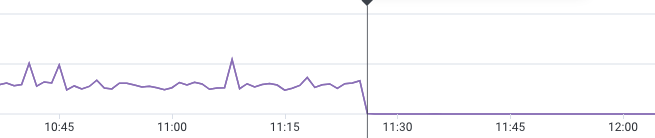 line graph of db call reduction