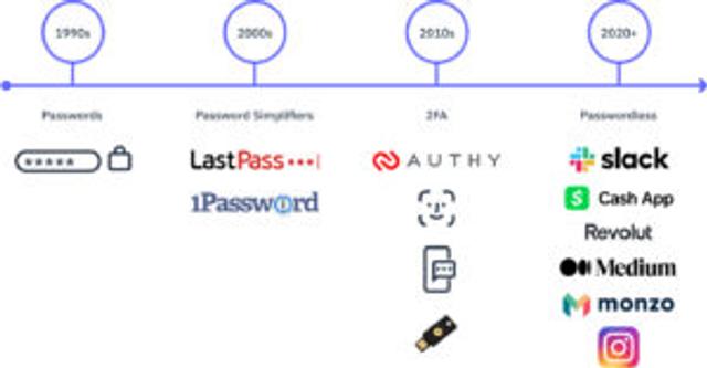 timeline of authentication