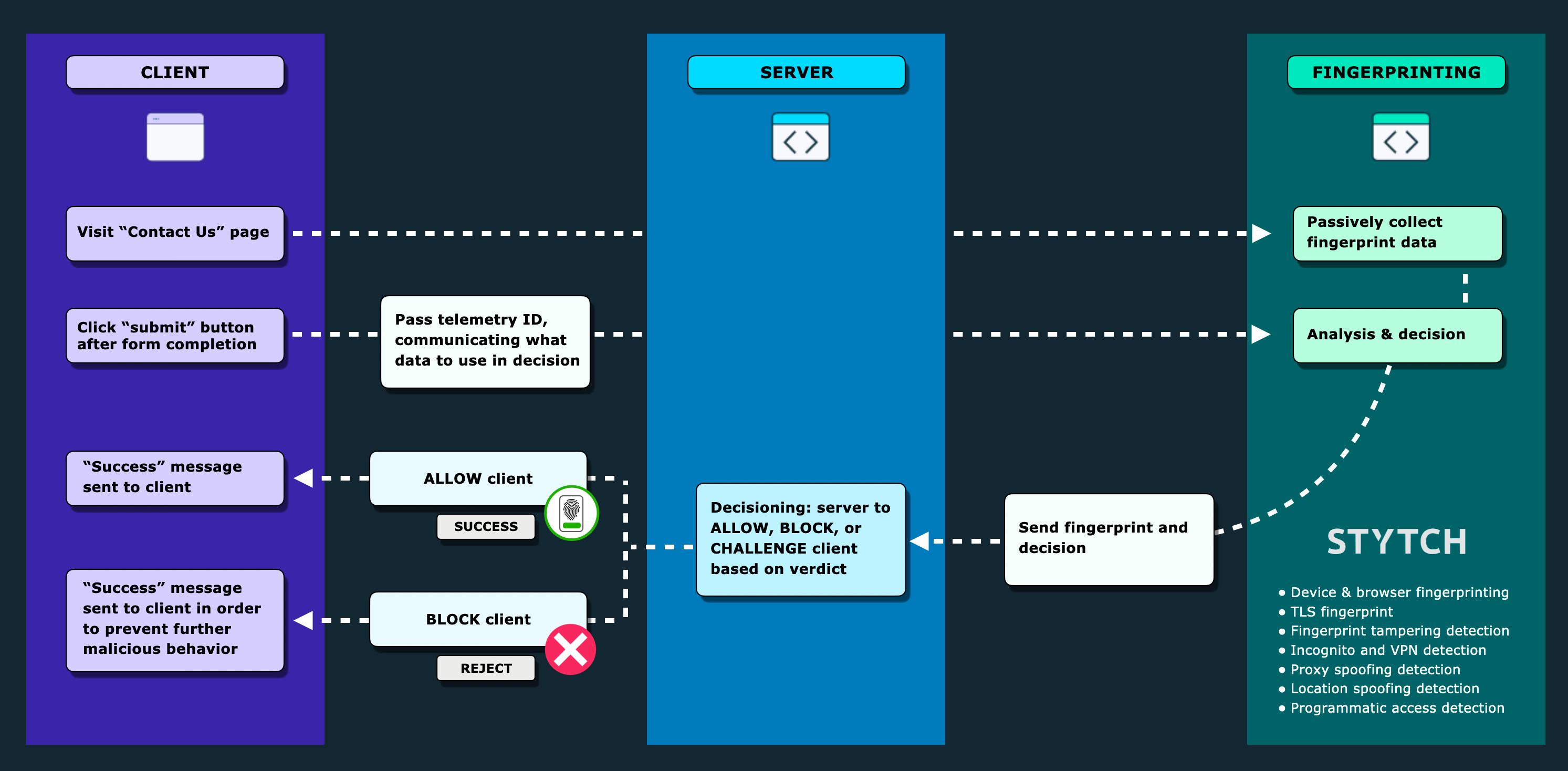 A basic architecture diagram of how device fingerprinting works