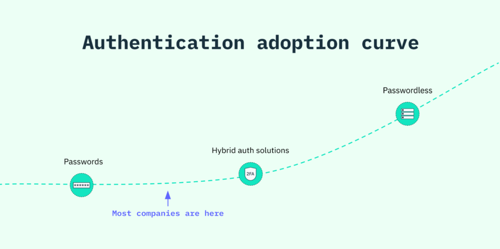 A graph showing the adoption curve of passwordless authentication, with most companies landing somewhere between passwords and the adoption of other hybrid auth solutions or second auth factors