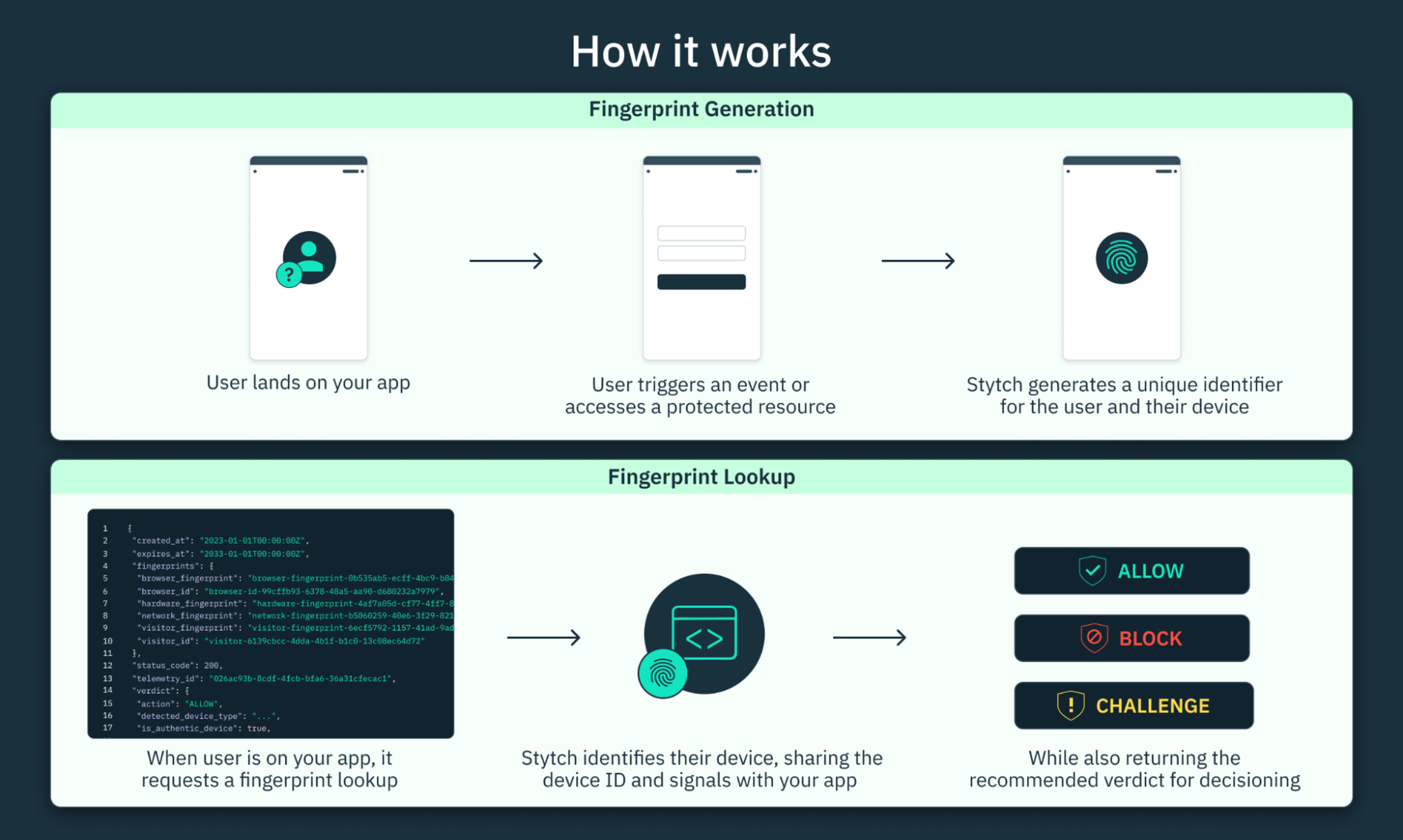 Stytch DFP how it works