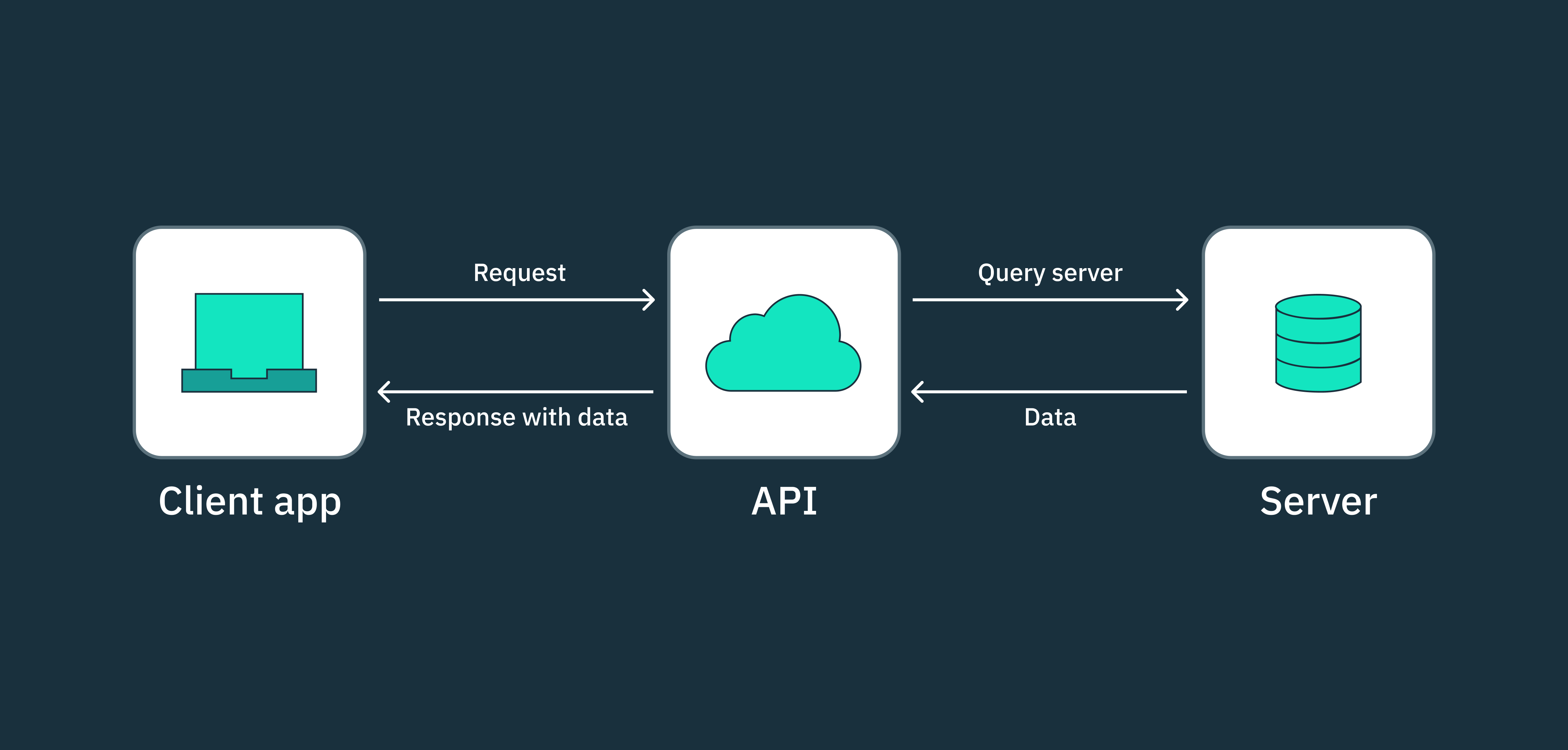 API flow