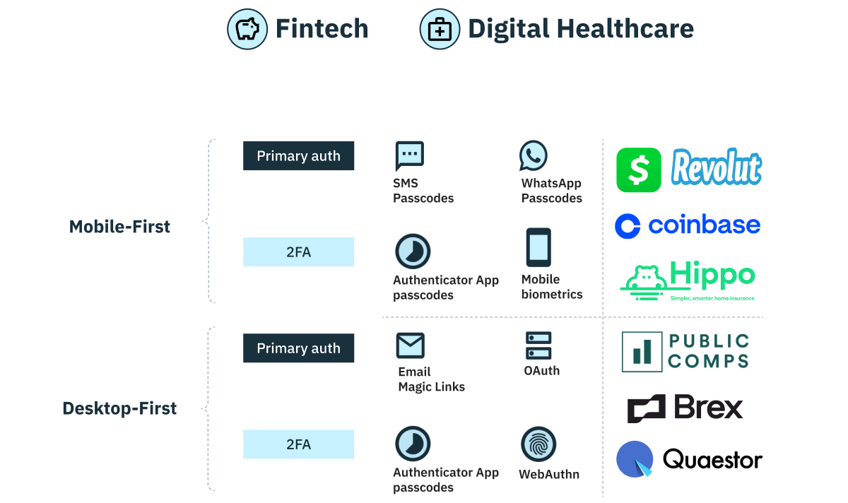 Fintech and Healthcare auth methods