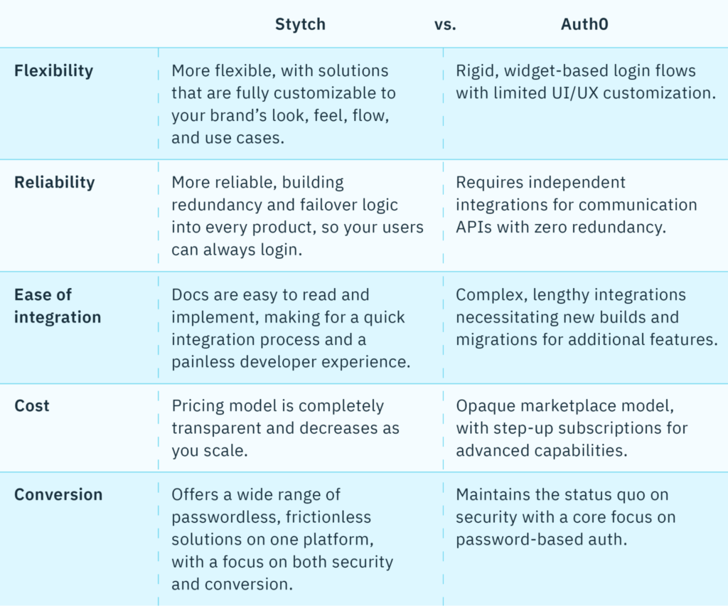 Table of Stytch vs Auth0