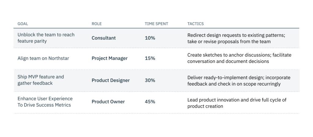 Table of roles and goals