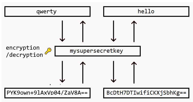 Diagram of encryption