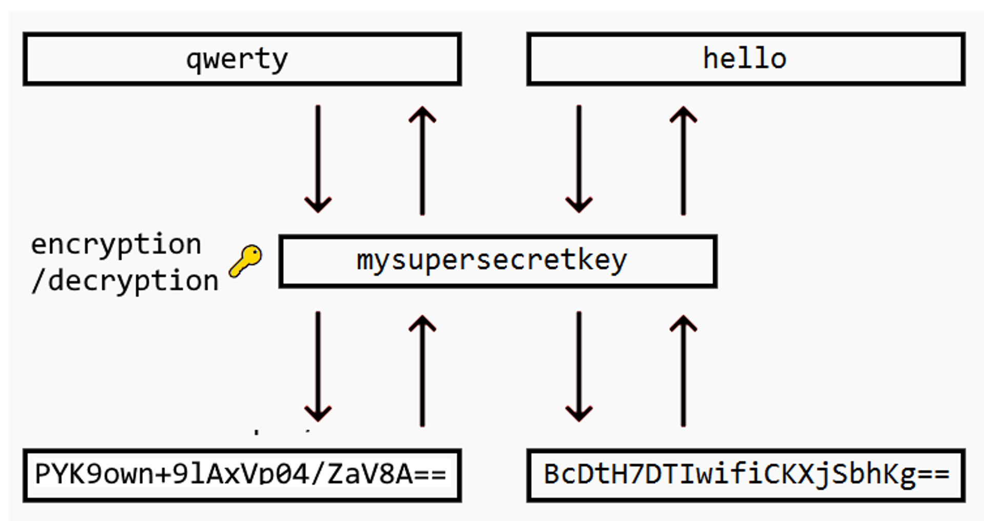 Diagram of encryption