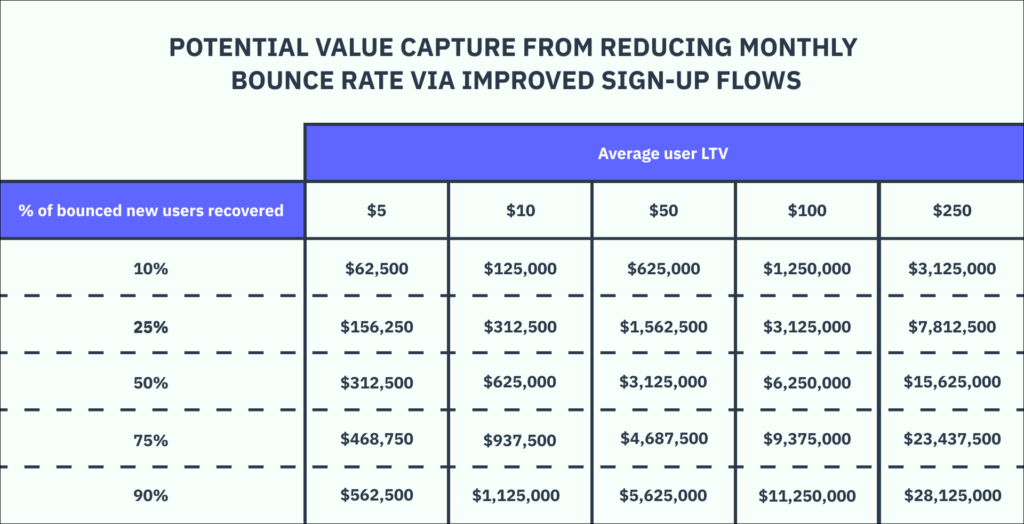 A graph showing potential value capture from reducing monthly bounce rates, by average LTV