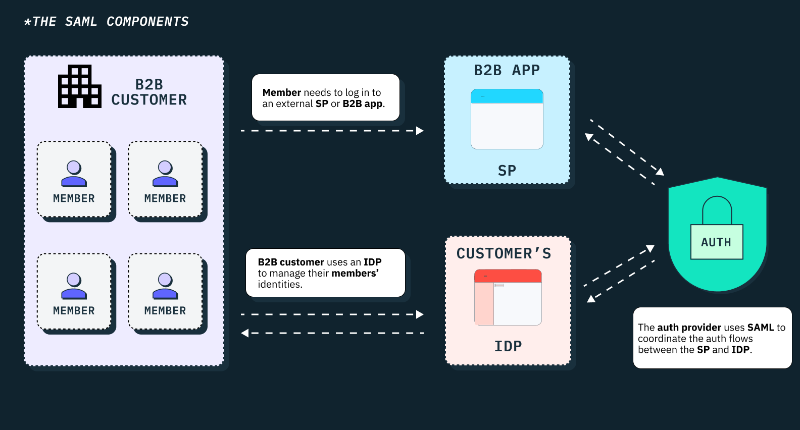 SAML vs LDAP: What's the difference?