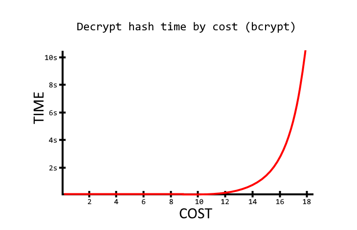 graph of bcrypt hashing speed